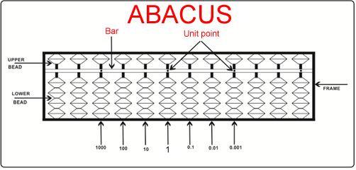 Abacus basics name